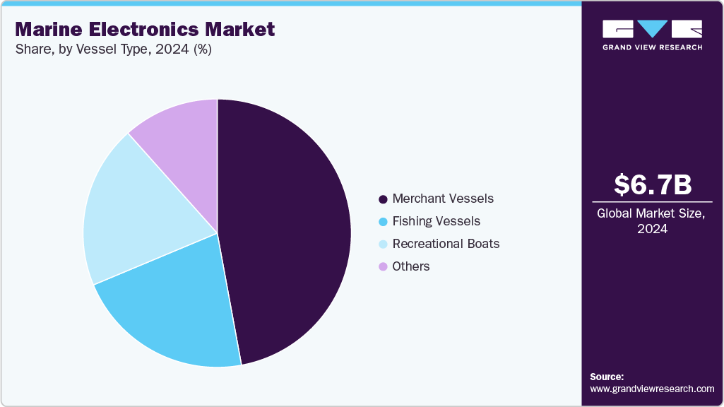 Marine Electronics Market Share Marine Electronics Market Share