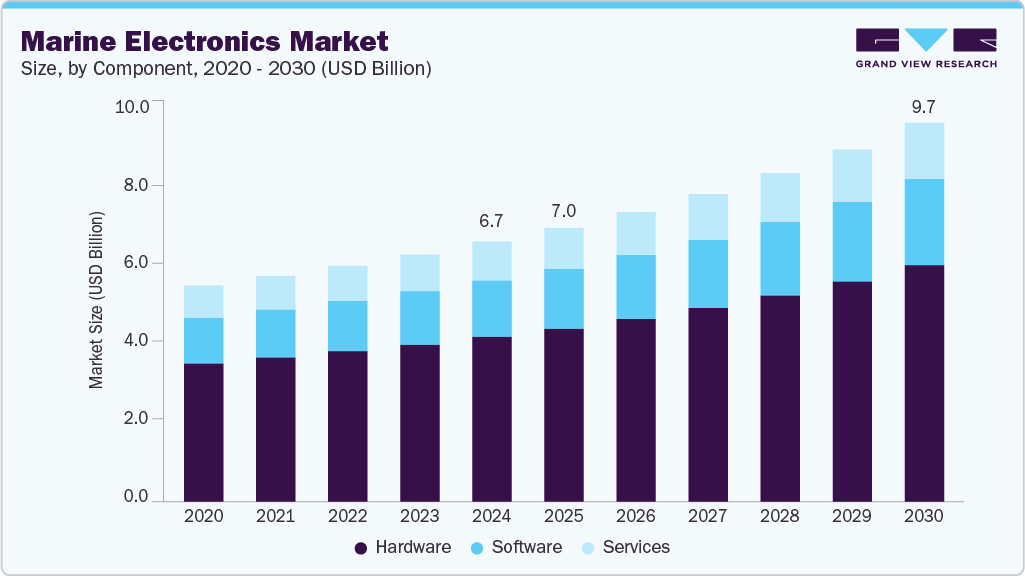 Marine electronics market size and growth forecast (2020-2030) Marine electronics market size and growth forecast (2020-2030)