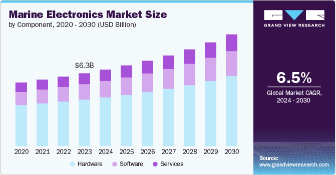 Marine Electronics Market Size by Component, 2020 – 2030 (USD Billion)