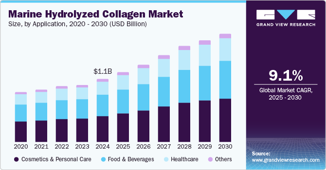 Marine Hydrolyzed Collagen Market Size, by Application, 2020 - 2030 (USD Billion)