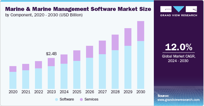 marine and marine management software market size and growth rate, 2024 - 2030