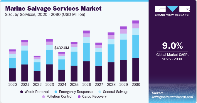 Marine Salvage Services Market Size by Services, 2020 - 2030 (USD Million) Marine Salvage Services Market Size by Services, 2020 - 2030 (USD Million)