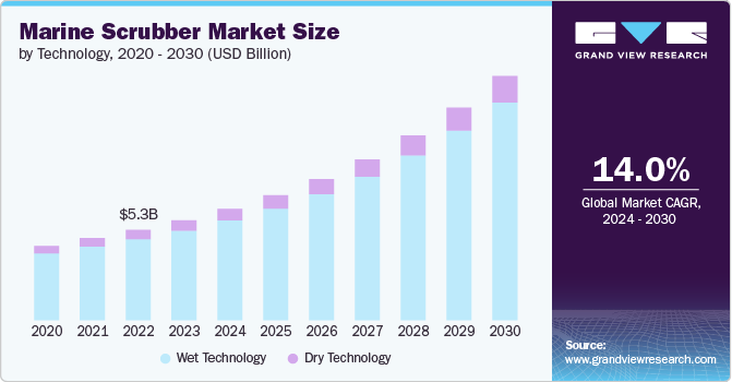 Marine Scrubber Market size and growth rate, 2024 - 2030