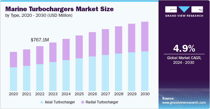 Marine Turbochargers Market size and growth rate, 2024 - 2030