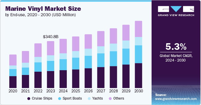 Marine Vinyl Market size and growth rate, 2024 - 2030