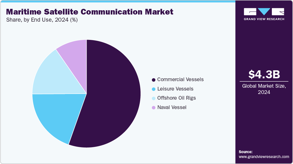 Maritime Satellite Communication Market Share Maritime Satellite Communication Market Share