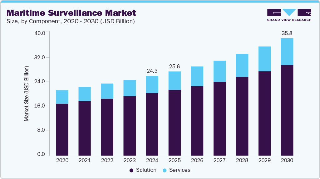 Maritime surveillance market size and growth forecast (2020-2030) Maritime surveillance market size and growth forecast (2020-2030)