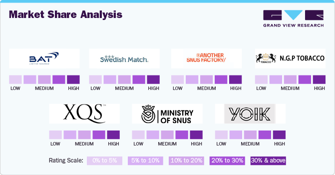 Market Share Analysis:Austria Nicotine Pouches Market Share Analysis: Austria Nicotine Pouches