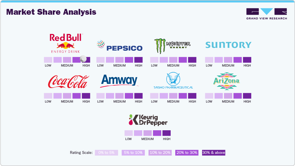Market Share Analysis Market Share Analysis