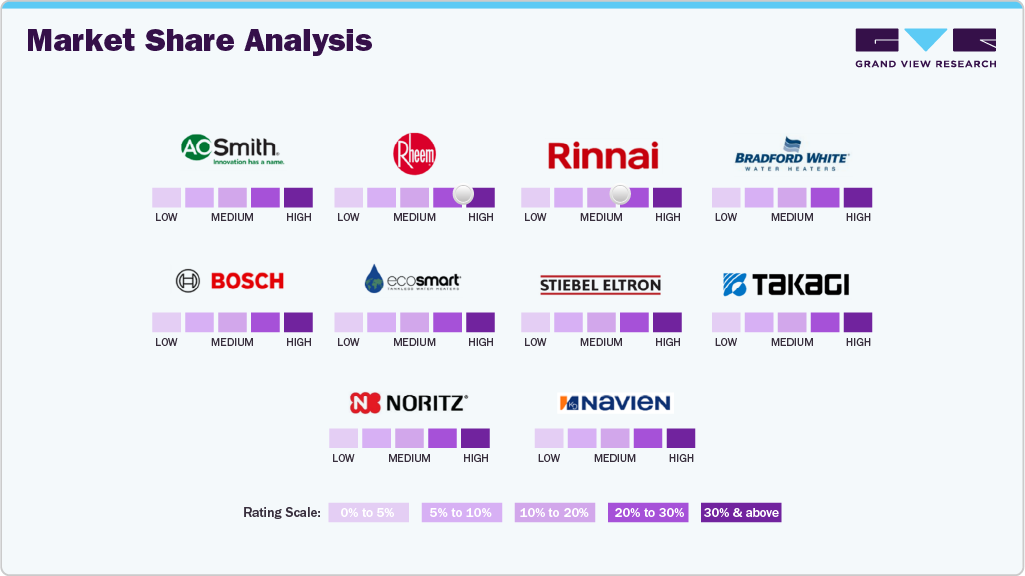 Market Share Analysis - Tankless Water Heater Market Market Share Analysis - Tankless Water Heater Market