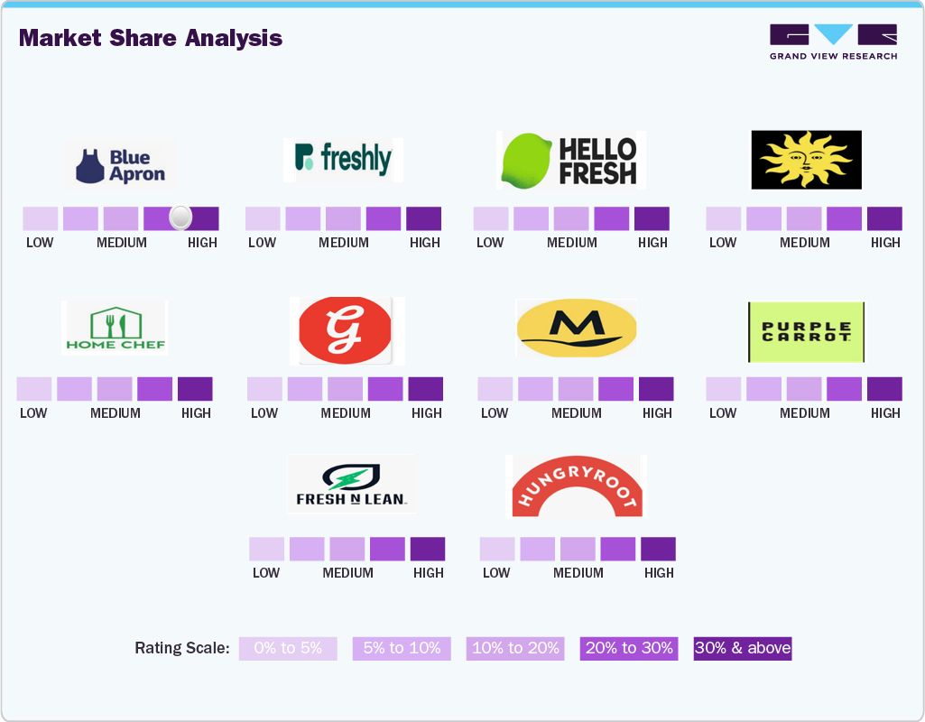 Market Share Analysis - Meal Kit Delivery Services Market Market Share Analysis - Meal Kit Delivery Services Market