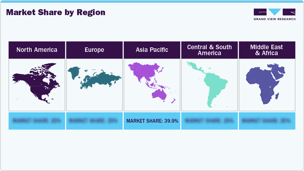 Market Share by Region Market Share by Region