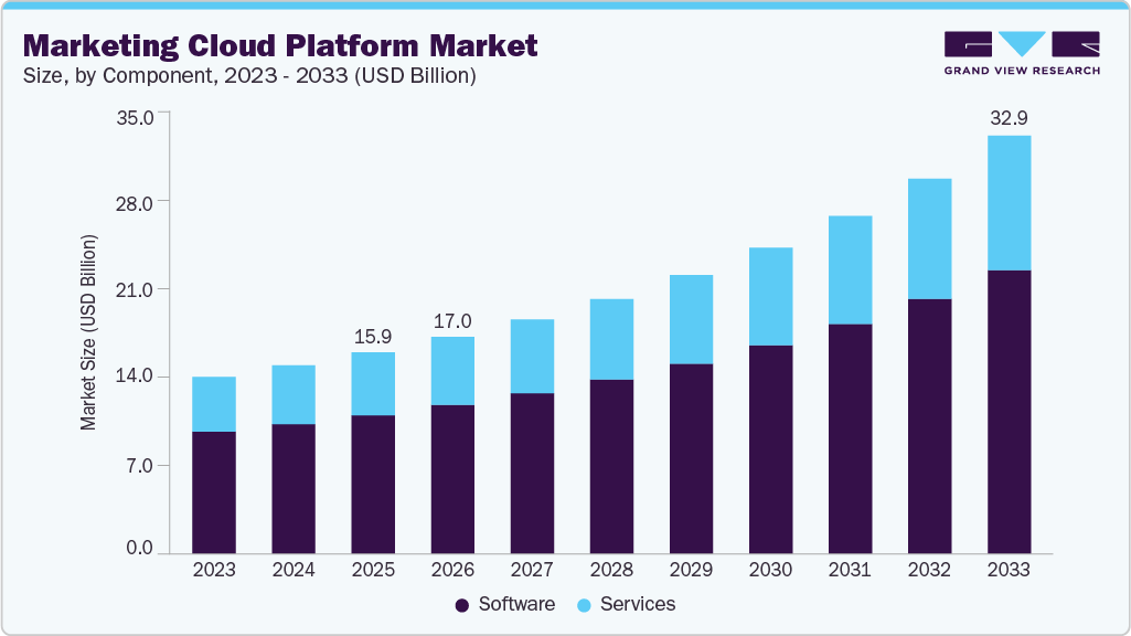 Marketing cloud platform market size and growth forecast (2023-2033) Marketing cloud platform market size and growth forecast (2023-2033)