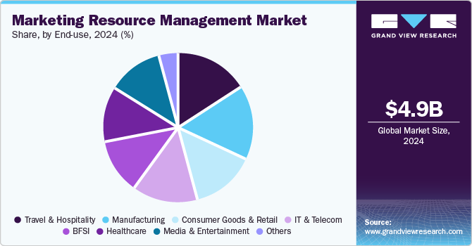 Marketing Resource Management Market, by End Use, 2024 (%)