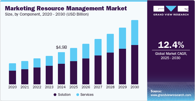 Marketing Resource Management Market Size, By Component, 2020 - 2030 (USD Billion)