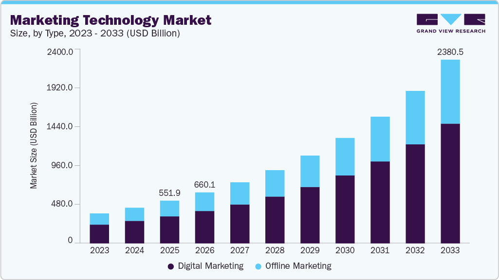 Marketing tchnology market size and growth forecast (2023-2033) Marketing technology market size and growth forecast (2023-2033)
