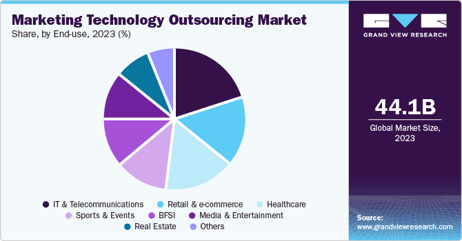 Marketing Technology Outsourcing Market Share, by End-use, 2023 (%)