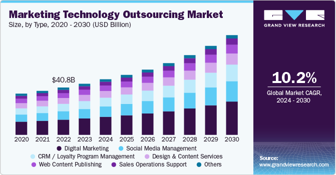 Marketing Technology Outsourcing Market Size, by Type, 2020 - 2030 (USD Billion) 