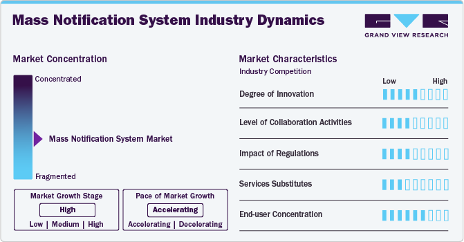 Mass Notification System Industry Dynamics