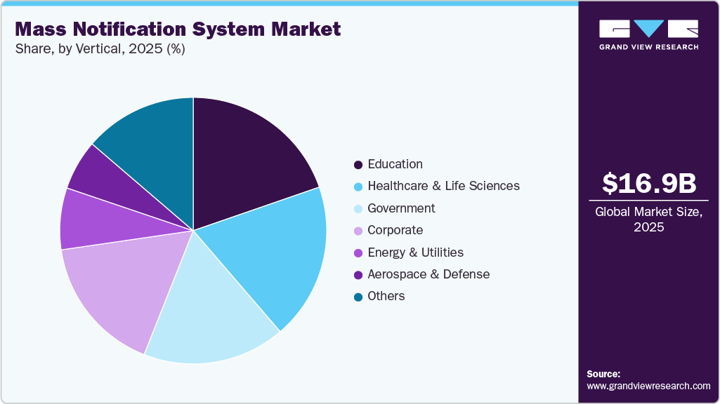 Mass Notification System Market Share Mass Notification System Market Share