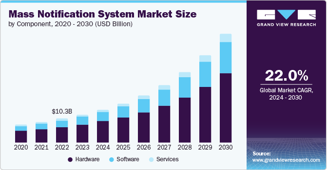 Mass Notification System Market size and growth rate, 2024 - 2030