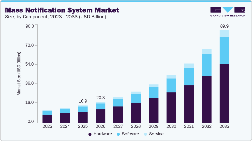Mass notification system market size and growth forecast (2023-2033) Mass notification system market size and growth forecast (2023-2033)