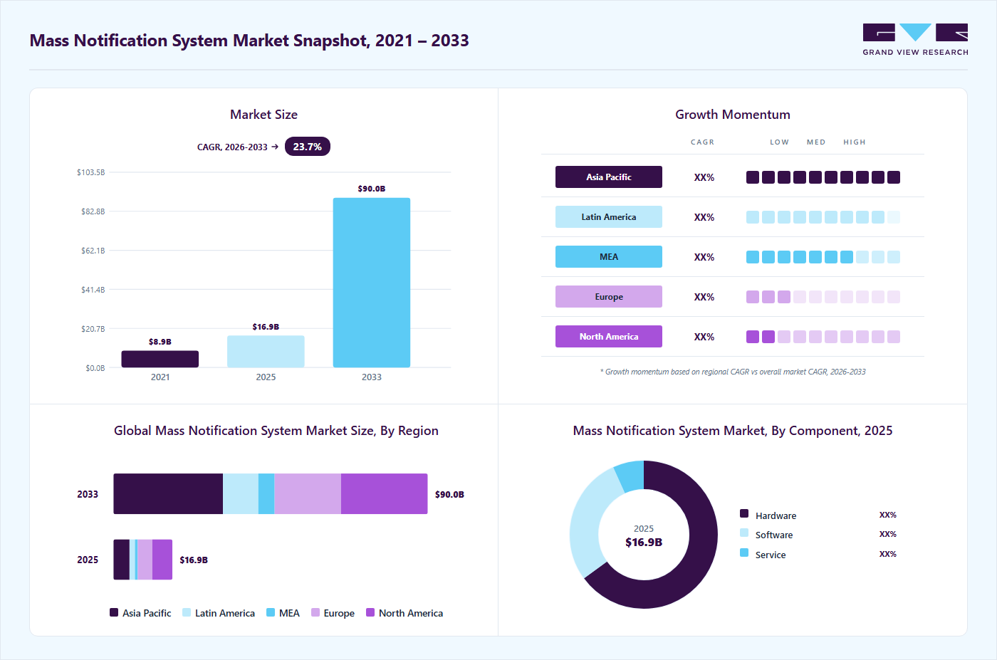 Mass notification system market overview: Grand View Research estimates the global market size at USD 6.89 billion in 2025, projected to grow from USD 20.29 billion in 2026 to USD 89.96 billion by 2033 at a 23.7% CAGR, with regional growth momentum.