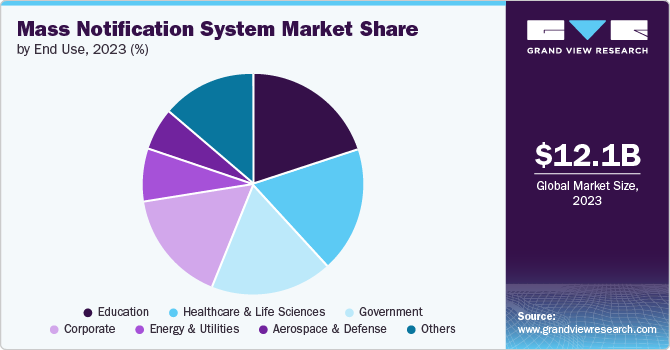 Mass Notification System Market share and size, 2023