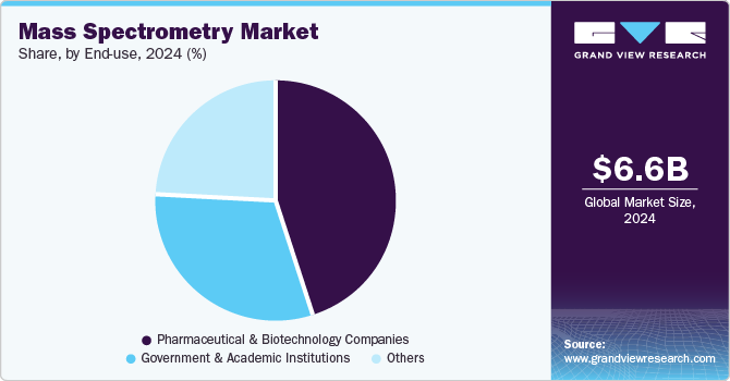 Mass Spectrometry Market Share, By End-use, 2024 (%)