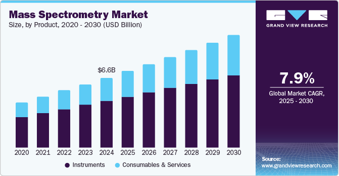 Mass Spectrometry Market Size, By Product, 2020 - 2030 (USD Billion)