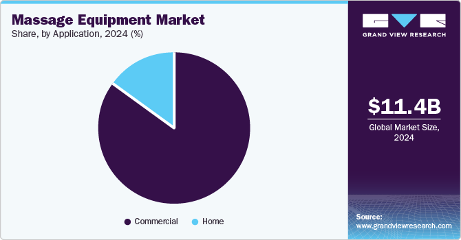 Massage Equipment Market Share, By Application, 2024 (%)