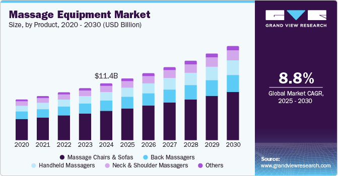 Massage Equipment Market Size, By Product, 2020 - 2030 (USD Billion)