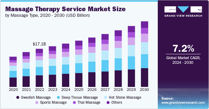 Massage Therapy Service Market Size, 2024 - 2030