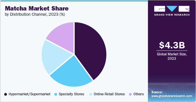 Matcha Market Share, 2023