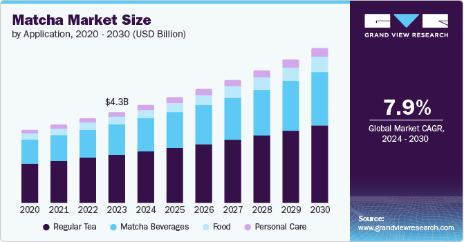 Matcha Market Size, 2024 - 2030