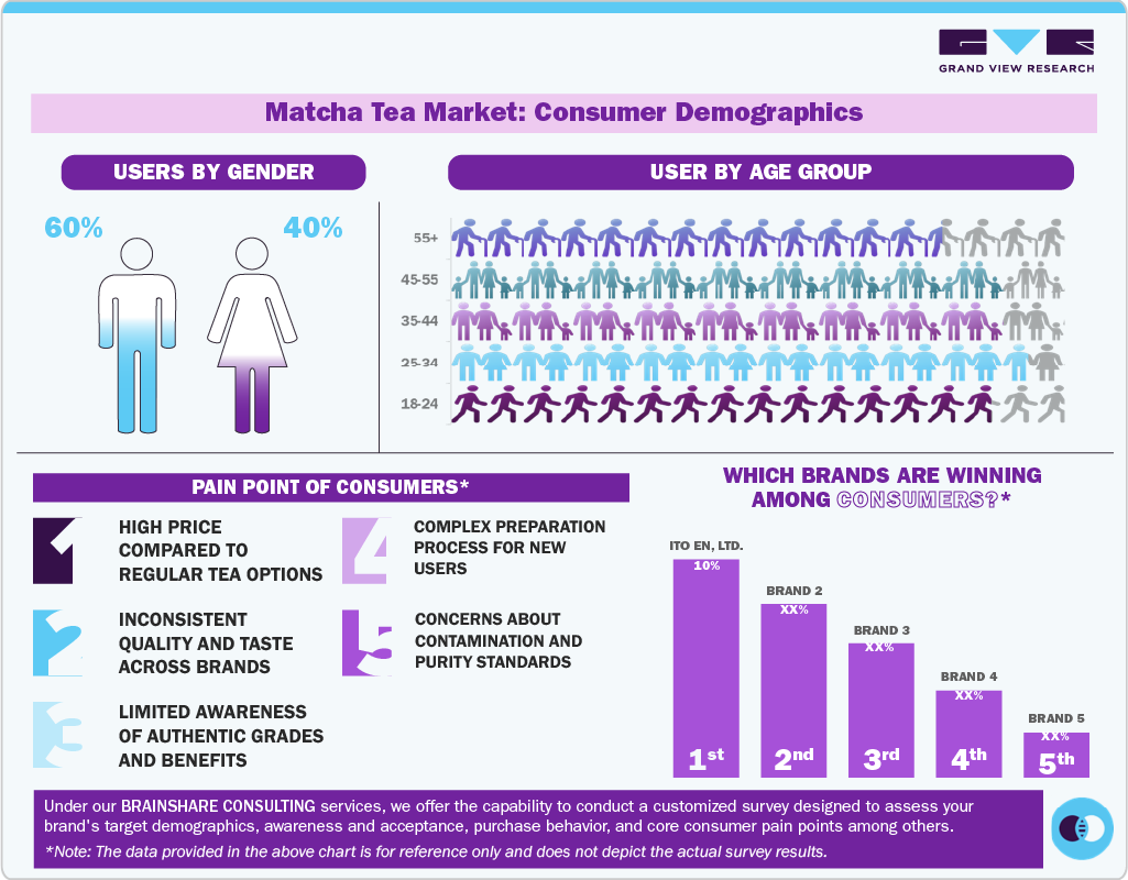 Matcha Tea Market: Consumer Demographics Matcha Tea Market: Consumer Demographics