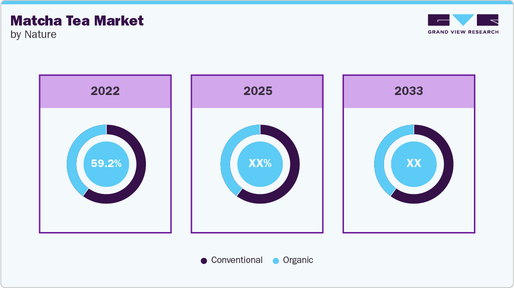 Matcha Tea Market , by Nature Matcha Tea Market, by Nature