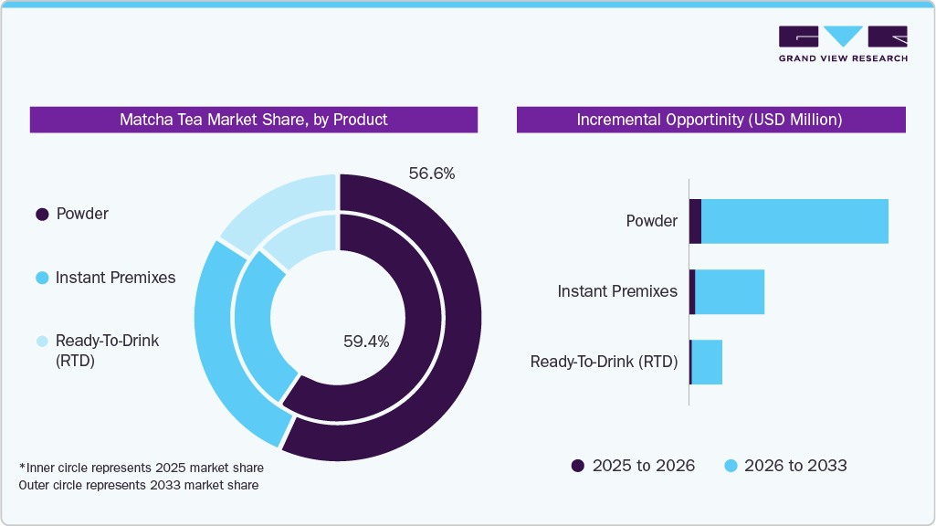 Matcha Tea Market , by Product Matcha Tea Market, by Product