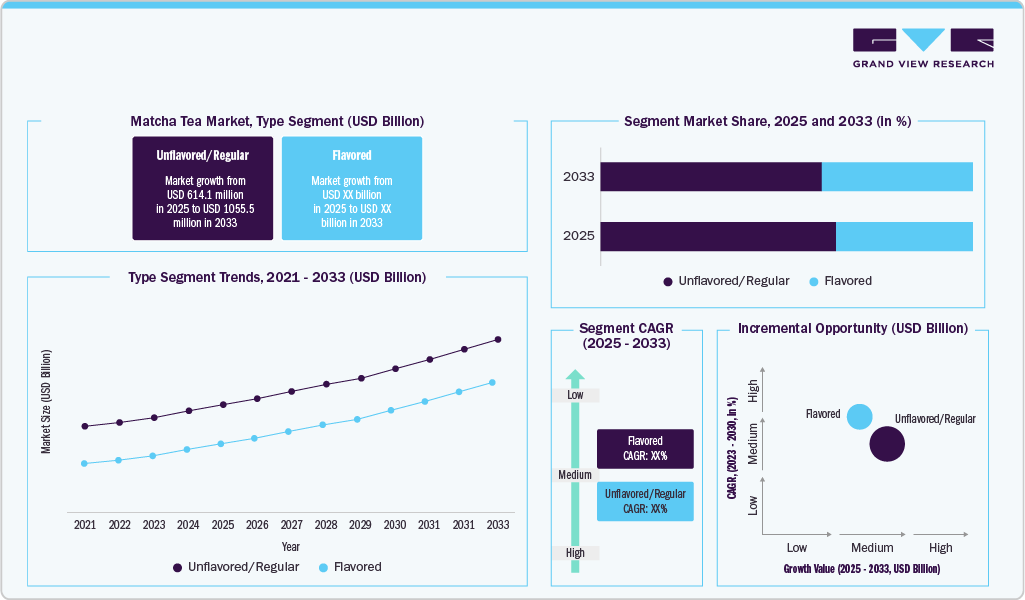 Matcha Tea Market , Type Segment (USD Billion) Matcha Tea Market , Type Segment (USD Billion)