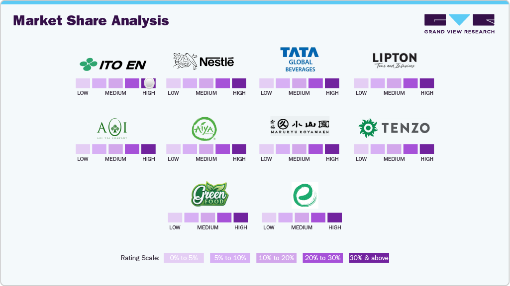Market Share Analysis Market Share Analysis