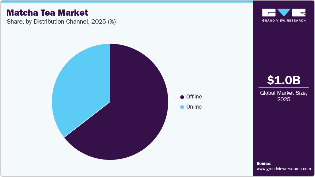 Matcha Tea Market Share Matcha Tea Market Share