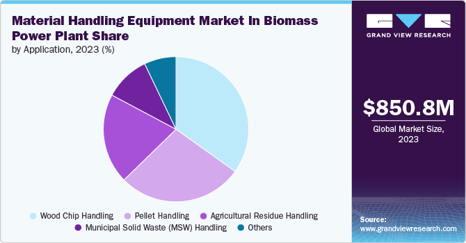 Material Handling Equipment Market In Biomass Power Plant share and size, 2023