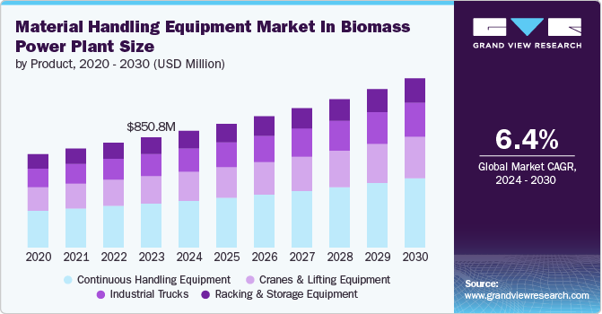 Material Handling Equipment Market In Biomass Power Plant size and growth rate, 2024 - 2030