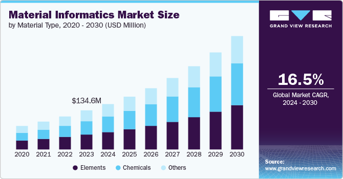 Material Informatics Market Size by Material Type, 2020 - 2030 (Million)