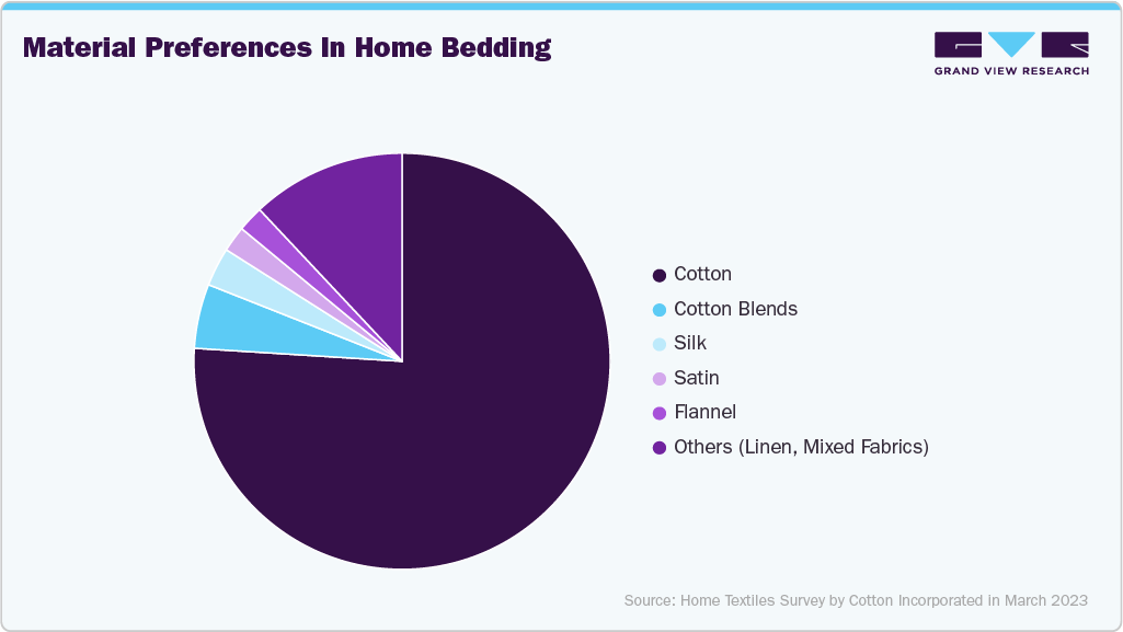 Material preferences in home bedding Material preferences in home bedding