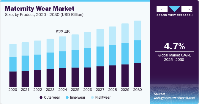 Maternity Wear Market Size by Product, 2020 - 2030 (USD Billion)