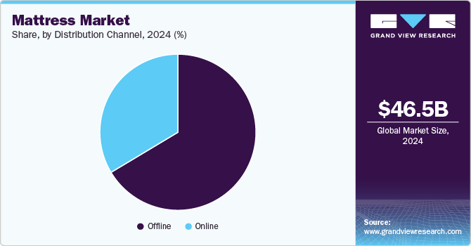 Mattress Market Share, By Distribution Channel, 2024 (%)