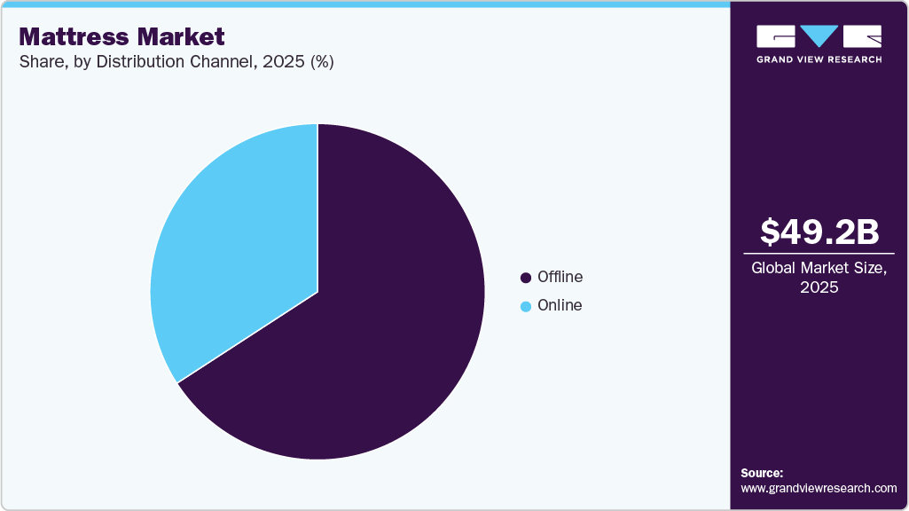 Mattress Market Share Mattress Market Share