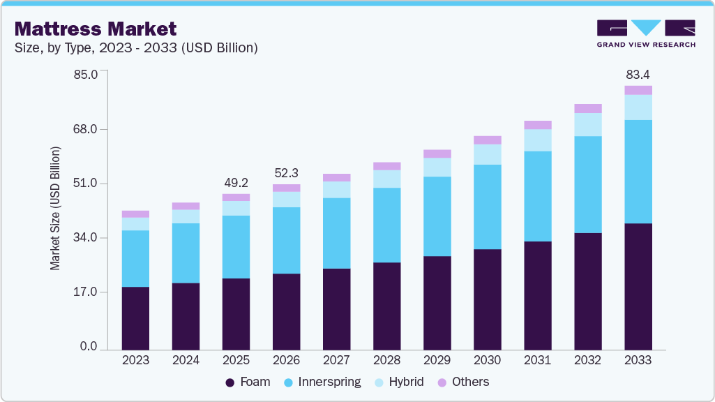 Mattress market size and growth forecast (2023-2033) Mattress market size and growth forecast (2023-2033)