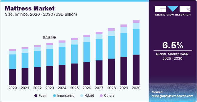 Mattress Market Size, By Type, 2020 - 2030 (USD Billion)